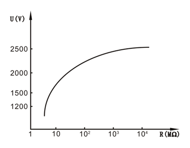 絕緣電阻測試儀的負載特性示意圖