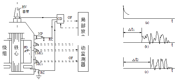 局部放電的在線監測方法002